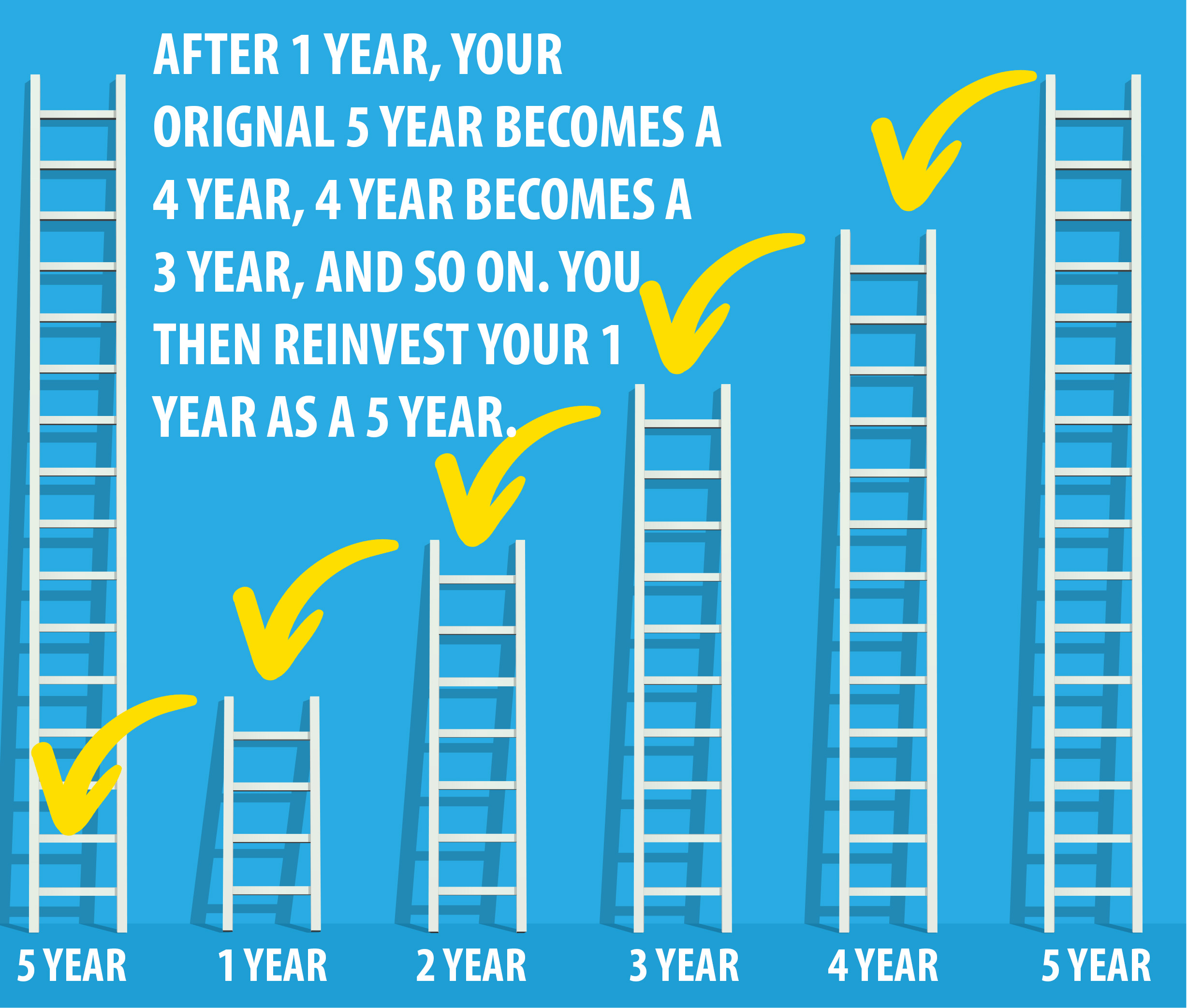 Six ladders gradually getting taller